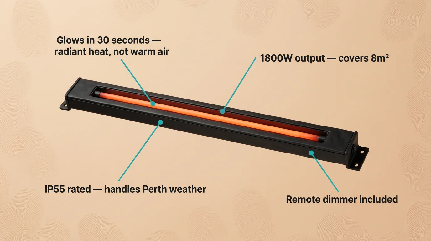 Claymation diagram of an outdoor heat strip with four feature callouts: glows in 30 seconds, IP55 rated, 1800W output covers 8 square metres, remote dimmer included